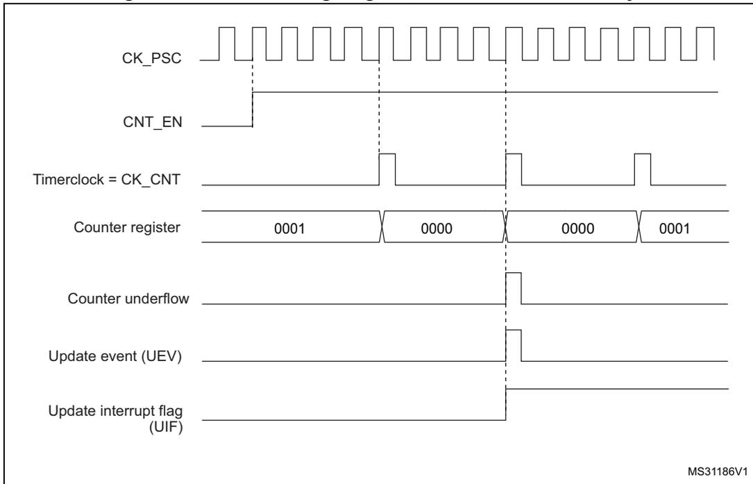 Timing diagram for internal clock divided by 4. It shows CK_PSC, CNT_EN, Timerclock = CK_CNT, Counter register (values 0001, 0000, 0000, 0001), Counter underflow, Update event (UEV), and Update interrupt flag (UIF) over time.