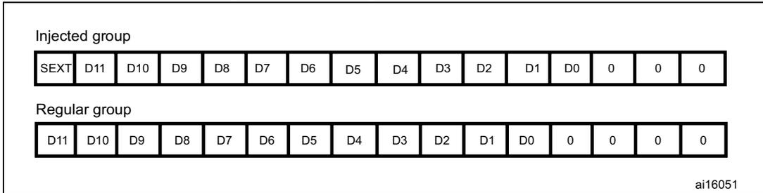 Diagram showing left alignment of 12-bit data for injected and regular groups. Injected group: SEXT D11 D10 D9 D8 D7 D6 D5 D4 D3 D2 D1 D0 0 0 0. Regular group: D11 D10 D9 D8 D7 D6 D5 D4 D3 D2 D1 D0 0 0 0 0.
