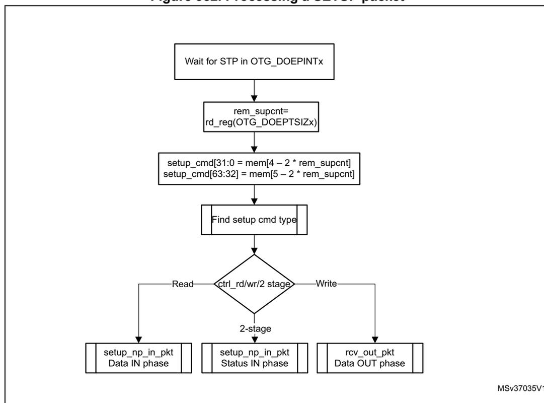 Flowchart illustrating the processing of a SETUP packet. The process starts with 'Wait for STP in OTG_DOEPINTx', followed by 'rem_supcnt = rd_reg(OTG_DOEPTSIZx)', then 'setup_cmd[31:0] = mem[4 - 2 * rem_supcnt]' and 'setup_cmd[63:32] = mem[5 - 2 * rem_supcnt]'. It then proceeds to 'Find setup cmd type', which leads to a decision 'ctrl_rd/wr/2 stage'. From this decision, three paths emerge: 'Read' leading to 'setup_np_in_pkt Data IN phase', '2-stage' leading to 'setup_np_in_pkt Status IN phase', and 'Write' leading to 'rcv_out_pkt Data OUT phase'.