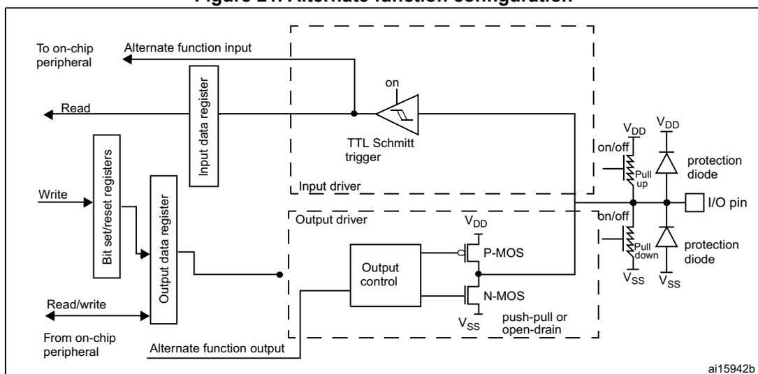 Figure 21. Alternate function configuration diagram showing the internal circuitry of a GPIO pin in alternate function mode. It includes a TTL Schmitt trigger, an input driver, an output driver with P-MOS and N-MOS transistors, and protection diodes. The input data register is connected to the Schmitt trigger, and the output data register is connected to the output driver. The I/O pin is connected to the output driver and protection diodes. The output driver is driven by 'Alternate function output' from on-chip peripherals.