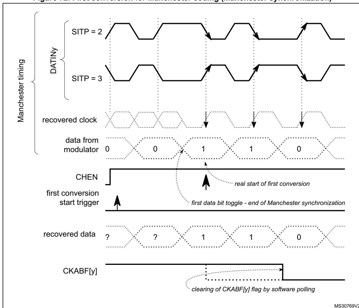 Timing diagram for Manchester coding synchronization. The diagram shows the relationship between the modulator's output (DATINy), the recovered clock, the data from the modulator, the first conversion start trigger (CHEN), the recovered data, and the CKABF[y] flag. It illustrates the process of Manchester synchronization, where the first data bit toggle marks the end of synchronization and the start of the first conversion. The recovered data is shown as a sequence of bits: ?, ?, 1, 1, 0. The CKABF[y] flag is shown being cleared by software polling.