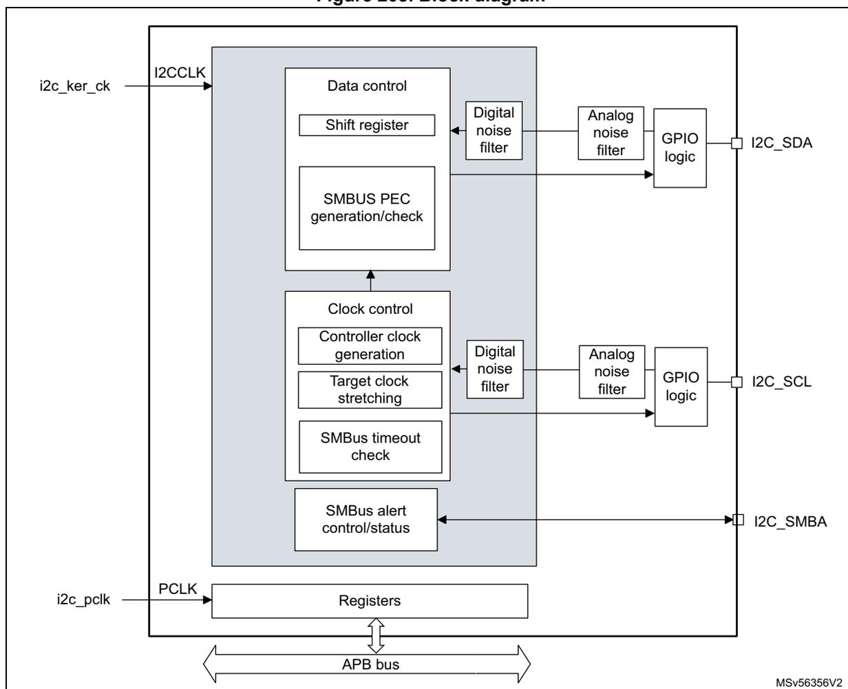 Block diagram of the FMPI2C interface. The diagram shows internal components connected to external pins. On the left, two input pins are shown: i2c_ker_ck (connected to I2CCLK) and i2c_pclk (connected to PCLK). The internal structure includes a 'Data control' block with 'Shift register' and 'SMBUS PEC generation/check', a 'Clock control' block with 'Controller clock generation', 'Target clock stretching', and 'SMBus timeout check', and an 'SMBus alert control/status' block. These are connected to 'Registers', which are part of an 'APB bus' system. The 'Data control' block connects to a 'Digital noise filter', then an 'Analog noise filter', and finally 'GPIO logic' for the I2C_SDA pin. The 'Clock control' block connects to a 'Digital noise filter', then an 'Analog noise filter', and finally 'GPIO logic' for the I2C_SCL pin. The 'SMBus alert control/status' block connects directly to the I2C_SMBA pin. The reference code MSV56356V2 is in the bottom right corner.