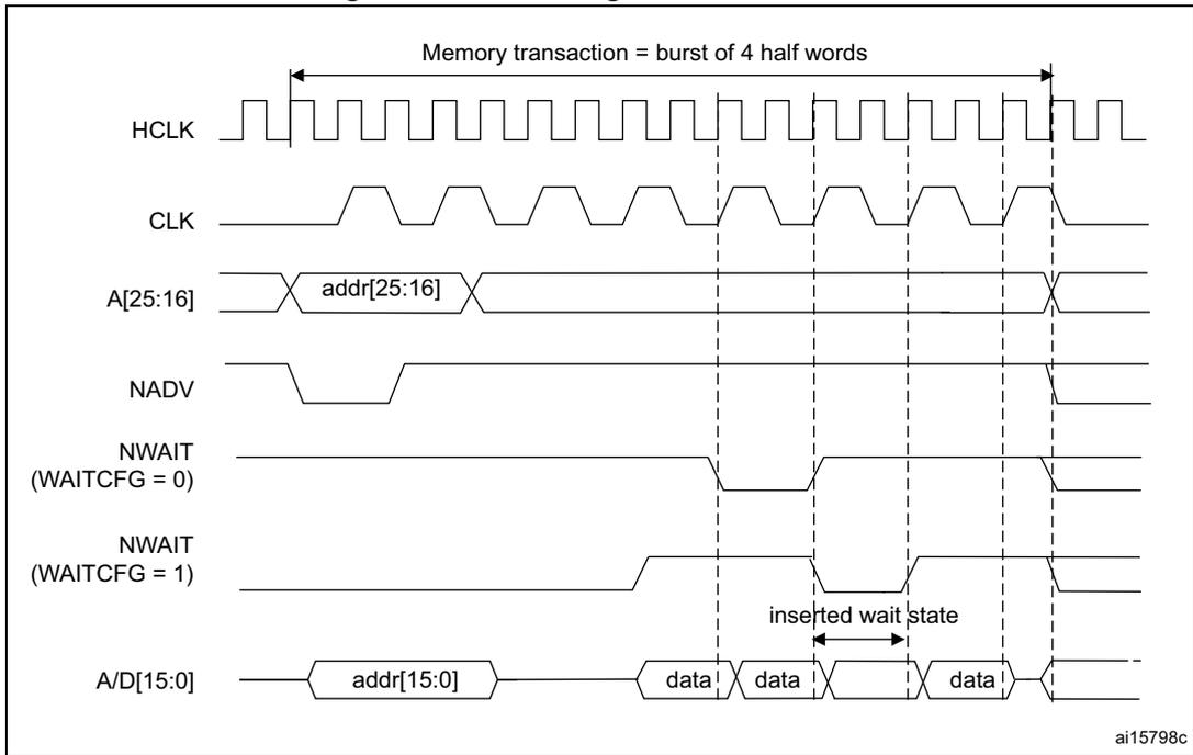 Timing diagram showing wait configuration waveforms for HCLK, CLK, A[25:16], NADV, NWAIT (WAITCFG = 0), NWAIT (WAITCFG = 1), and A/D[15:0]. It illustrates a memory transaction burst of 4 half words with an inserted wait state.