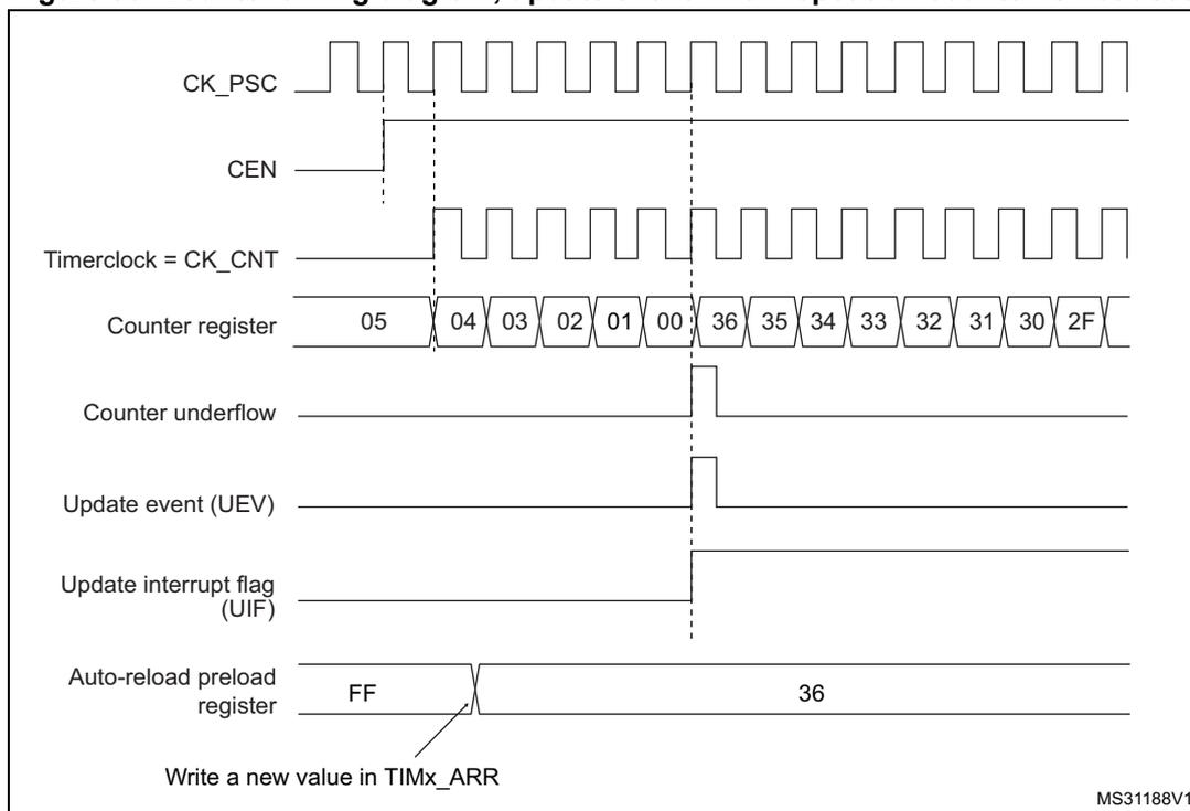 Figure 90. Counter timing diagram, update event when repetition counter is not used. The diagram shows the relationship between the prescaler clock (CK_PSC), counter enable (CEN), timer clock (CK_CNT), counter register values, counter underflow, update event (UEV), update interrupt flag (UIF), and auto-reload preload register. The counter counts down from 05 to 00, then overflows to 36 and counts down to 2F. An update event (UEV) is generated when the counter reaches 00. The auto-reload preload register is shown with a value of FF, which is updated to 36. A note indicates 'Write a new value in TIMx_ARR'.