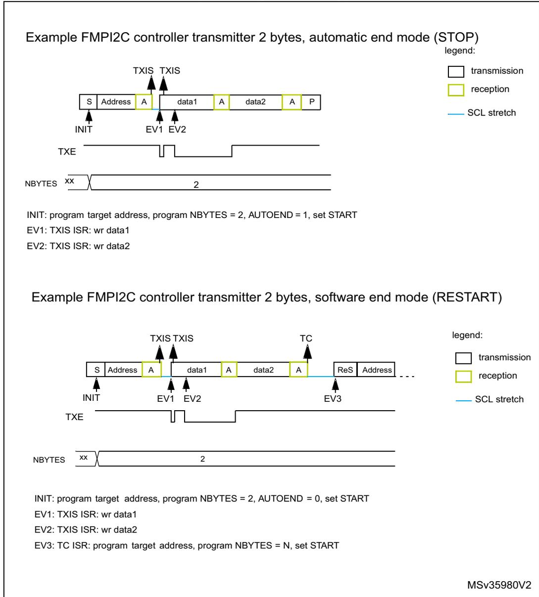 Timing diagram for FMPI2C transmitter in automatic end mode (STOP). The top part shows the sequence of events: INIT (Start), Address (reception), A (acknowledge), data1 (reception), A (acknowledge), data2 (reception), A (acknowledge), and P (stop). Mandatory events are marked: TXIS at the first acknowledge, TXIS at the second acknowledge, and EV1 and EV2 at the start of data1 and data2 respectively. Below this, the TXE signal is shown as a pulse when the data registers are empty. The NBYTES register is set to 2. Timing diagram for FMPI2C transmitter in software end mode (RESTART). The sequence starts with INIT, Address, A, data1, A, data2, A. At the third acknowledge, a TC (transfer complete) event occurs. This is followed by a ReS (restart) and a new Address. Mandatory events are marked: TXIS at the first and second acknowledges, EV1 and EV2 at the start of data1 and data2, and EV3 at the TC event. The TXE signal and NBYTES register (set to 2) are also shown.