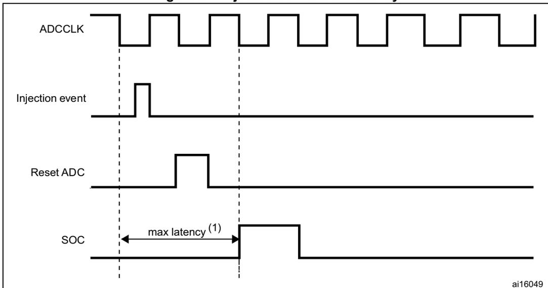 Timing diagram for injected conversion latency. The diagram shows four waveforms: ADCCLK (a periodic square wave), Injection event (a single pulse), Reset ADC (a pulse that goes high after the injection event), and SOC (Start of Conversion). Vertical dashed lines mark key timing points. The first dashed line is at the rising edge of the first ADCCLK cycle after the injection event. The second dashed line is at the rising edge of the ADCCLK cycle when the SOC signal goes high. The time interval between these two rising edges is labeled 'max latency (1)'. The SOC signal goes high at the rising edge of the second dashed line and goes low at the rising edge of the third dashed line. The third dashed line is at the rising edge of the ADCCLK cycle after the Reset ADC pulse goes low.