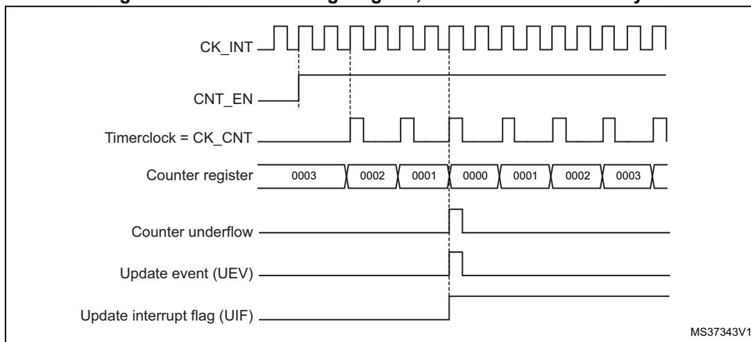 Figure 140: Counter timing diagram, internal clock divided by 2. The diagram shows the relationship between the internal clock (CK_INT), counter enable (CNT_EN), timer clock (CK_CNT), counter register values, counter underflow, update event (UEV), and update interrupt flag (UIF).