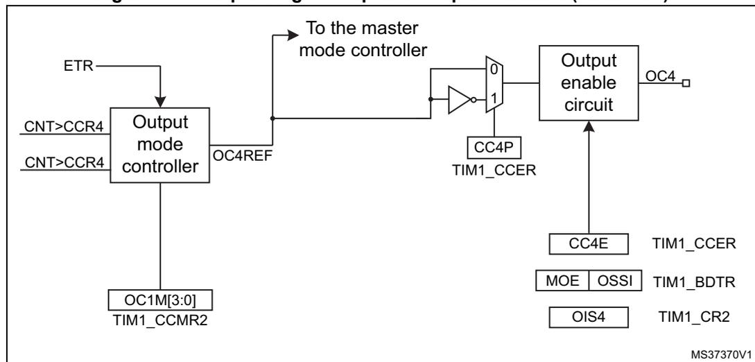 Figure 106: Output stage of capture/compare channel (channel 4). This block diagram shows the internal logic for channel 4. It features an 'Output mode controller' that takes inputs ETR, CNT>CCR4, and CNT=CCR4. It outputs OC4REF to the 'master mode controller' and OC1M[3:0] to TIM1_CCMR2. The OC4REF signal passes through a multiplexer (inputs '0', '1') controlled by TIM1_CCER (CC4P). The output of the multiplexer passes through an inverter and then to an 'Output enable circuit' which produces the final output OC4. Control inputs for the enable circuit come from TIM1_CCER (CC4E), TIM1_BDTR (MOE, OSSI), and TIM1_CR2 (OIS4).