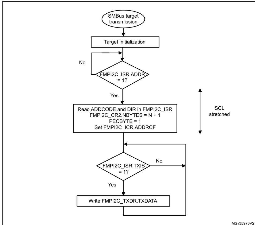 Flowchart for SMBus target transmitter N bytes + PEC