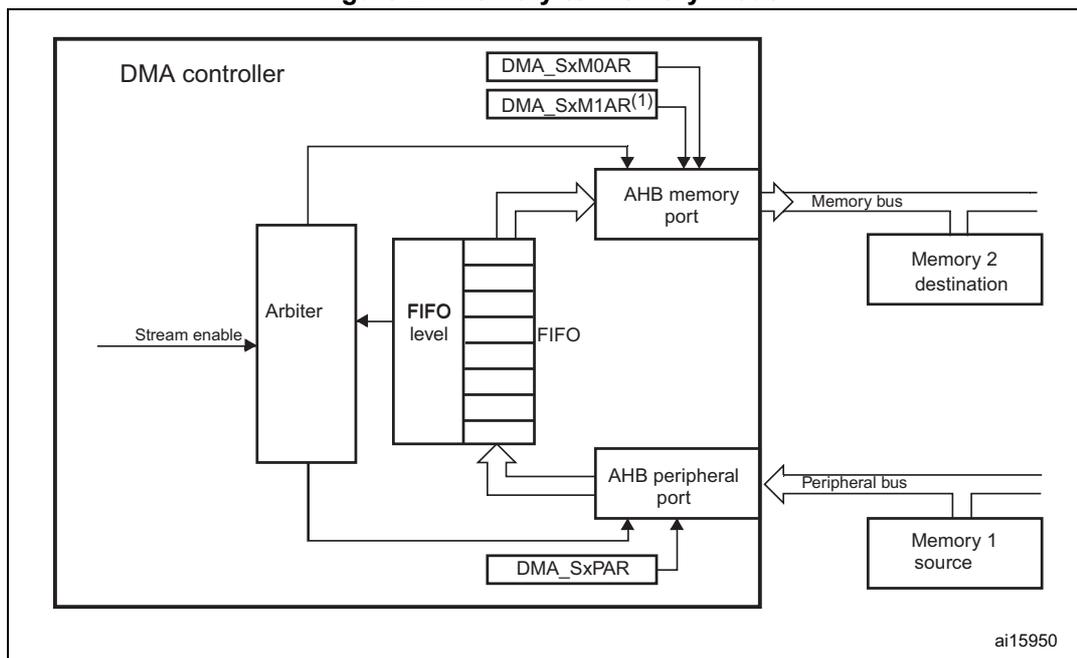 Figure 27. Memory-to-memory mode. A block diagram of the DMA controller in memory-to-memory mode. The DMA controller contains an Arbiter, a FIFO, and an AHB memory port. The Arbiter receives a 'Stream enable' signal and is connected to the FIFO. The FIFO is connected to the AHB memory port and the AHB peripheral port. The AHB memory port is connected to a 'Memory bus' which leads to 'Memory 2 destination'. The AHB peripheral port is connected to a 'Peripheral bus' which leads to 'Memory 1 source'. The DMA controller also contains registers DMA_SxM0AR and DMA_SxM1AR(1) connected to the AHB memory port, and DMA_SxPAR connected to the AHB peripheral port. The diagram is labeled ai15950.