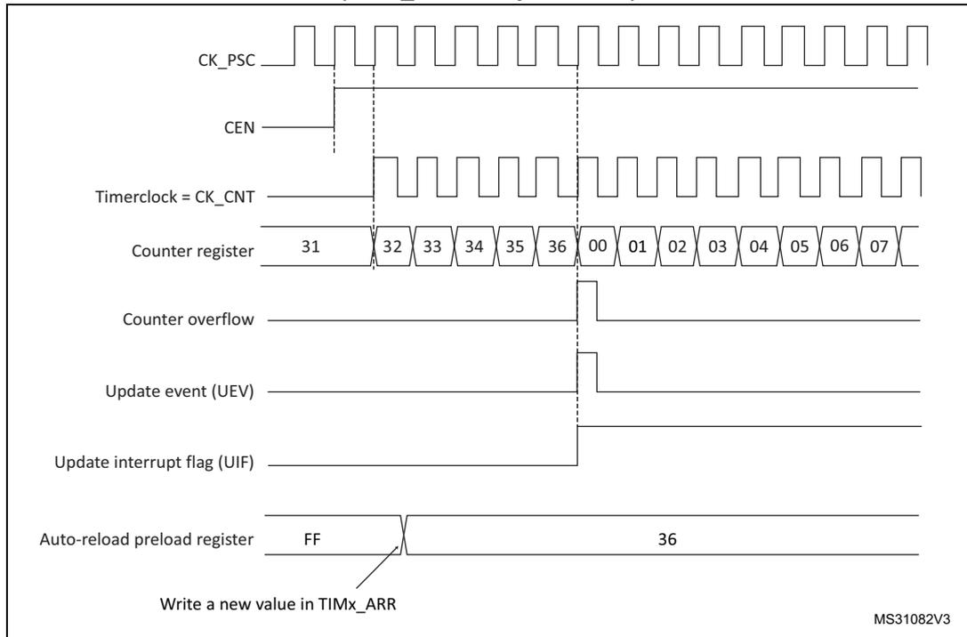 Timing diagram for Figure 84 showing counter behavior when ARPE=0. The diagram includes signals for CK_PSC, CEN, Timerclock (CK_CNT), Counter register, Counter overflow, Update event (UEV), Update interrupt flag (UIF), and Auto-reload preload register. The counter register shows values 31, 32, 33, 34, 35, 36, 00, 01, 02, 03, 04, 05, 06, 07. The auto-reload preload register shows FF and 36. A note indicates 'Write a new value in TIMx_ARR'.