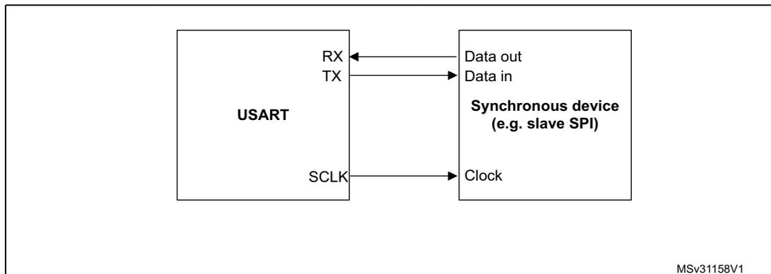 Block diagram showing USART connected to a Synchronous device (e.g. slave SPI). The USART has RX, TX, and SCLK pins. The Synchronous device has Data out, Data in, and Clock pins. Arrows show data flow from TX to Data in and from Data out to RX. SCLK is connected to Clock.