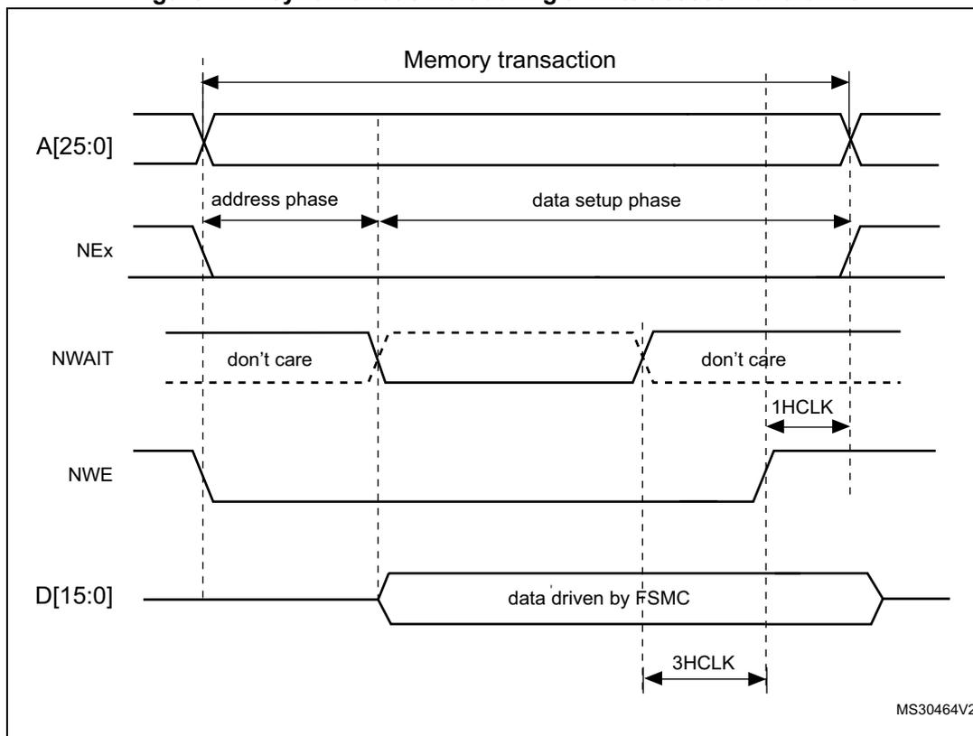Timing diagram for asynchronous wait during a write access. The diagram shows five signal waveforms over time: A[25:0] (Address), NEx (Next), NWAIT (Wait), NWE (Write Enable), and D[15:0] (Data). The 'Memory transaction' is divided into an 'address phase' and a 'data setup phase'. The NWAIT signal is shown as 'don't care' during the address phase and 'data setup phase'. The data is driven by the FSMC during the data setup phase. The diagram also indicates the relationship between HCLK and 3HCLK.