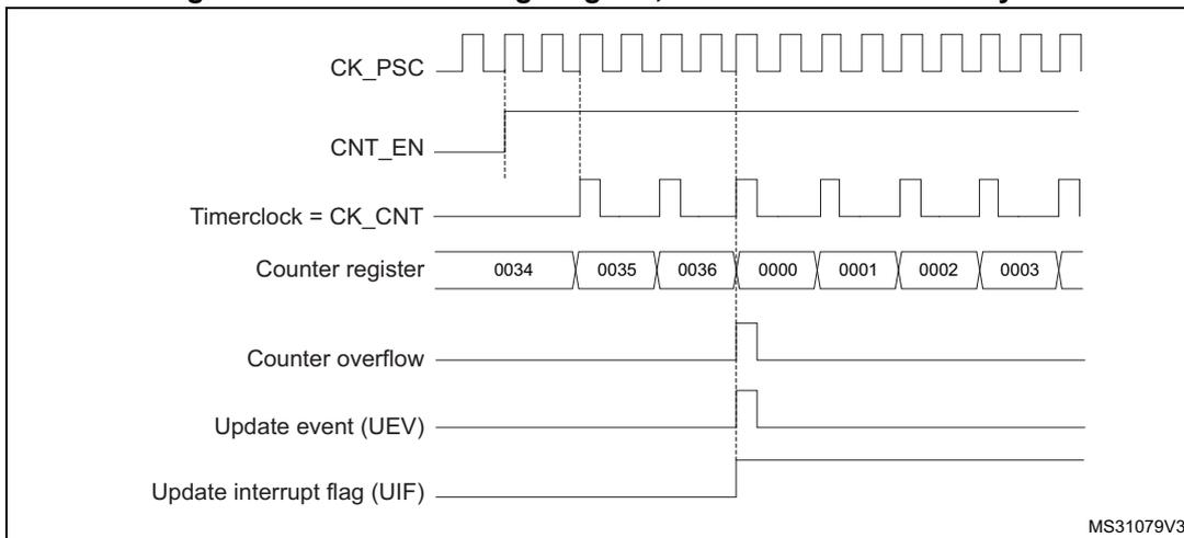 Timing diagram for internal clock divided by 2. It shows CK_PSC, CNT_EN, Timerclock = CK_CNT, Counter register values (0034, 0035, 0036, 0000, 0001, 0002, 0003), Counter overflow, Update event (UEV), and Update interrupt flag (UIF) over time. MS31079V3