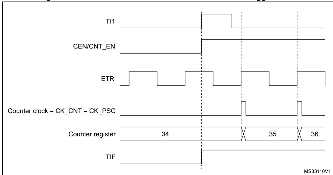 Timing diagram for Figure 124 showing the relationship between TI1, CEN/CNT_EN, ETR, Counter clock, Counter register, and TIF signals. The diagram shows that a rising edge on TI1 enables the counter (CEN/CNT_EN) and sets the TIF flag. The counter then counts on ETR rising edges. The counter register values shown are 34, 35, and 36.