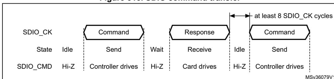 Timing diagram for SDIO command transfer showing SDIO_CK and SDIO_CMD signals. The diagram illustrates the sequence: Idle (SDIO_CK high/low, SDIO_CMD Hi-Z) -> Command (Controller drives SDIO_CMD) -> Wait (SDIO_CK high/low, SDIO_CMD Hi-Z) -> Response (Card drives SDIO_CMD) -> Idle (SDIO_CK high/low, SDIO_CMD Hi-Z) -> Command (Controller drives SDIO_CMD). A note indicates 'at least 8 SDIO_CK cycles' between the end of one command and the start of the next.