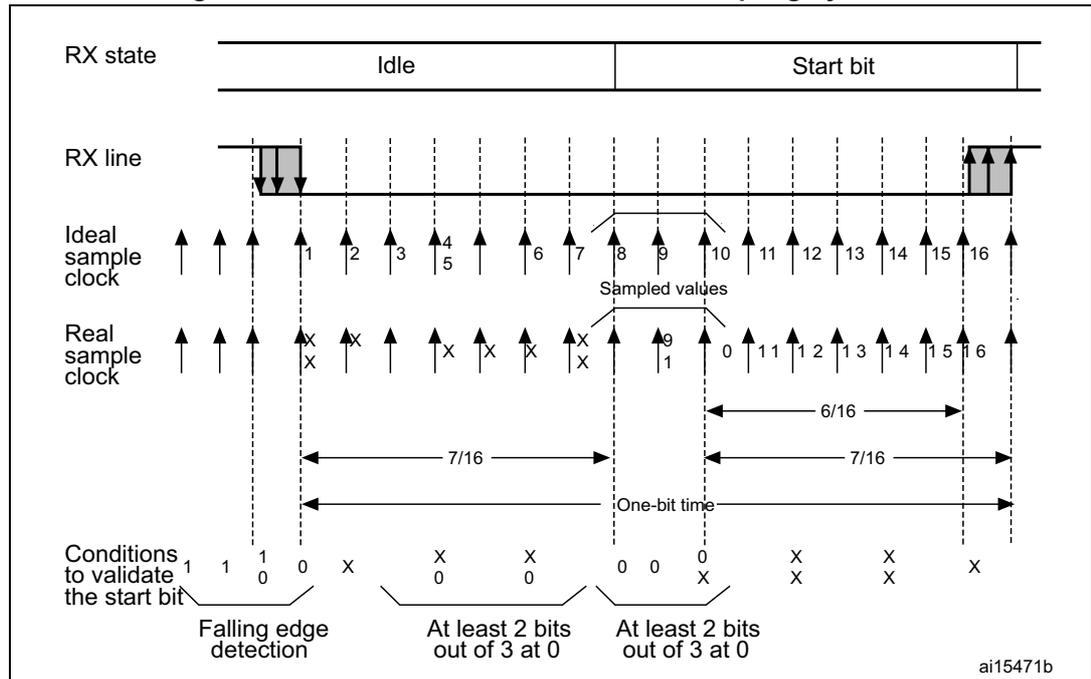 Timing diagram for start bit detection. It shows the RX state (Idle to Start bit), RX line signal, Ideal sample clock, and Real sample clock. The diagram illustrates the sampling of bits 1 through 16. The 'Conditions to validate the start bit' are shown as a sequence of bits: 1 1 1 0 X 0 X 0 X 0 0 0 0. The first three bits (1 1 1) are validated by falling edge detection. The next three bits (0 X 0) are validated by 'At least 2 bits out of 3 at 0'. The final three bits (X 0 X) are also validated by 'At least 2 bits out of 3 at 0'. The diagram also shows 'Sampled values' and 'One-bit time' intervals.