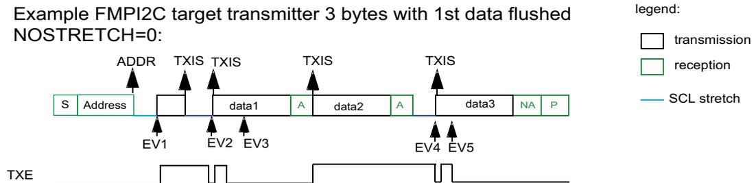 Timing diagram for FMI2C target transmitter with 3 bytes and 1st data flushed. The diagram shows a sequence of events: ADDR (EV1), TXIS (EV2) for data1, TXIS (EV3) for data2, TXIS (EV4) for data3, and TXIS (EV5) for data4 (not sent). The TXE line is shown as a pulse. The legend indicates transmission (white), reception (green), and SCL stretch (blue line).