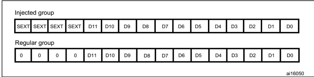 Diagram showing right alignment of 12-bit data for injected and regular groups. Injected group: SEXT SEXT SEXT SEXT D11 D10 D9 D8 D7 D6 D5 D4 D3 D2 D1 D0. Regular group: 0 0 0 0 D11 D10 D9 D8 D7 D6 D5 D4 D3 D2 D1 D0.