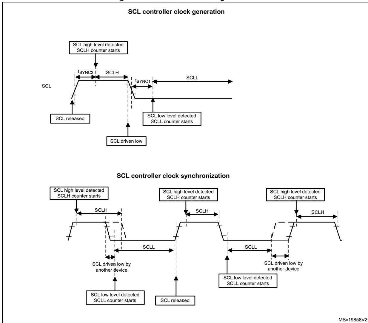 Timing diagram for SCL controller clock generation showing the sequence of events: SCL released, SCL high level detected (SCLH counter starts), SCL driven low, SCL low level detected (SCLL counter starts), and SCL released again. It defines timing parameters tSYNC2, SCLH, tSYNC1, and SCLL. Timing diagram for SCL controller clock synchronization showing multiple clock cycles. It highlights events like 'SCL high level detected SCLH counter starts', 'SCL low level detected SCLL counter starts', 'SCL released', and 'SCL driven low by another device'. It defines timing parameters SCLH and SCLL.
