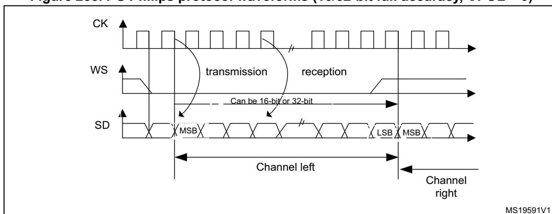 Figure 285: I2S Philips protocol waveforms (16/32-bit full accuracy, CPOL = 0). The diagram shows three signals: CK (clock), WS (word select), and SD (serial data). CK is a periodic square wave. WS is a signal that goes high for the duration of a frame. SD is a serial data stream. The diagram is divided into 'transmission' and 'reception' phases. In transmission, data is latched on the falling edge of CK. In reception, data is read on the rising edge of CK. The data is labeled 'Can be 16-bit or 32-bit'. The first channel is labeled 'Channel left' and the second 'Channel right'. The MSB (Most Significant Bit) and LSB (Least Significant Bit) are indicated for the first channel. The diagram is labeled MS19591V1.