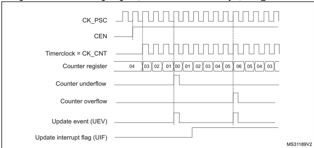 Timing diagram for internal clock divided by 1. It shows signals CK_PSC, CEN, Timerclock = CK_CNT, Counter register (values 04 to 03), Counter underflow, Counter overflow, Update event (UEV), and Update interrupt flag (UIF).