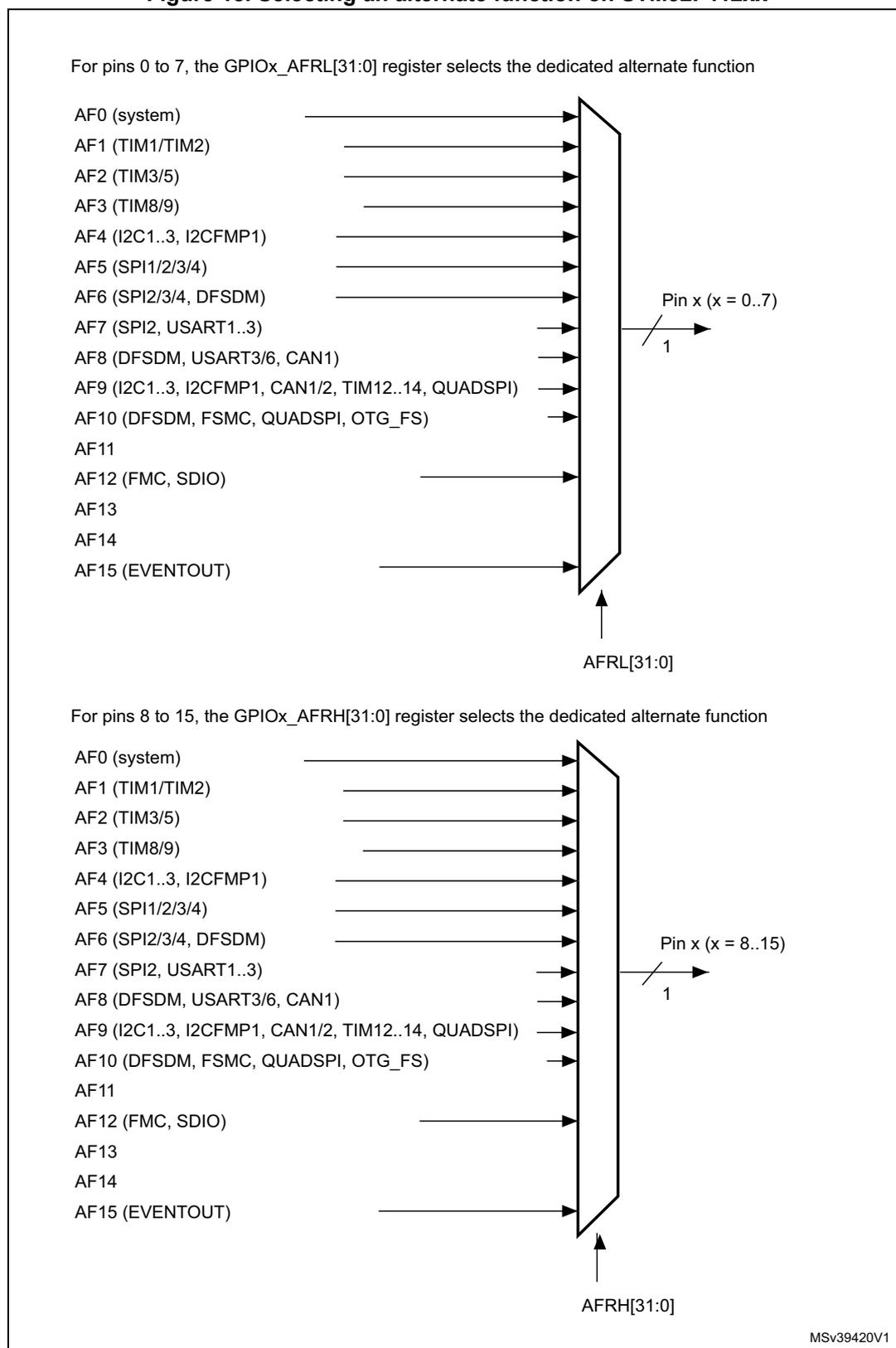 Diagram showing the selection of alternate functions for pins 0 to 7 using the GPIOx_AFRL register. A vertical bar represents the pins, with lines from various alternate functions (AF0 to AF15) pointing to it. An arrow labeled 'Pin x (x = 0..7)' points to the bar, with a slash and '1' indicating a 16-bit bus. Below the bar, an arrow labeled 'AFRL[31:0]' points to the register. Diagram showing the selection of alternate functions for pins 8 to 15 using the GPIOx_AFRH register. Similar to the first diagram, a vertical bar represents the pins, with lines from various alternate functions (AF0 to AF15) pointing to it. An arrow labeled 'Pin x (x = 8..15)' points to the bar, with a slash and '1' indicating a 16-bit bus. Below the bar, an arrow labeled 'AFRH[31:0]' points to the register.