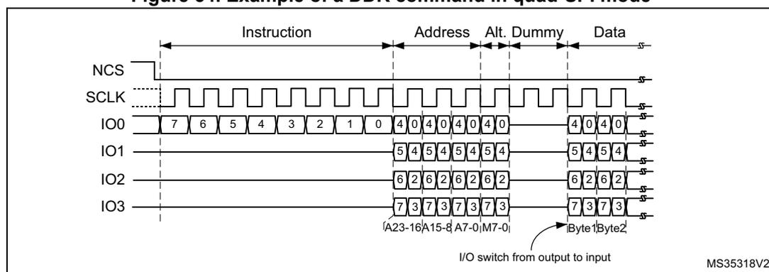 Timing diagram for a DDR command in quad-SPI mode. The diagram shows the relationship between the NCS (Active Low Chip Select), SCLK (Serial Clock), and four I/O lines (IO0, IO1, IO2, IO3) during the Instruction, Address, Alt. Dummy, and Data phases. The Address phase is split into two 8-bit bytes (A23-16 and A15-8) and two 4-bit nibbles (A7-0 and M7-0). The Data phase is split into two 8-bit bytes (Byte1 and Byte2). The I/O lines are shown as a 4-bit wide bus. The diagram indicates that the I/O switch from output to input occurs at the start of the Data phase. The reference MS35318V2 is noted in the bottom right corner.