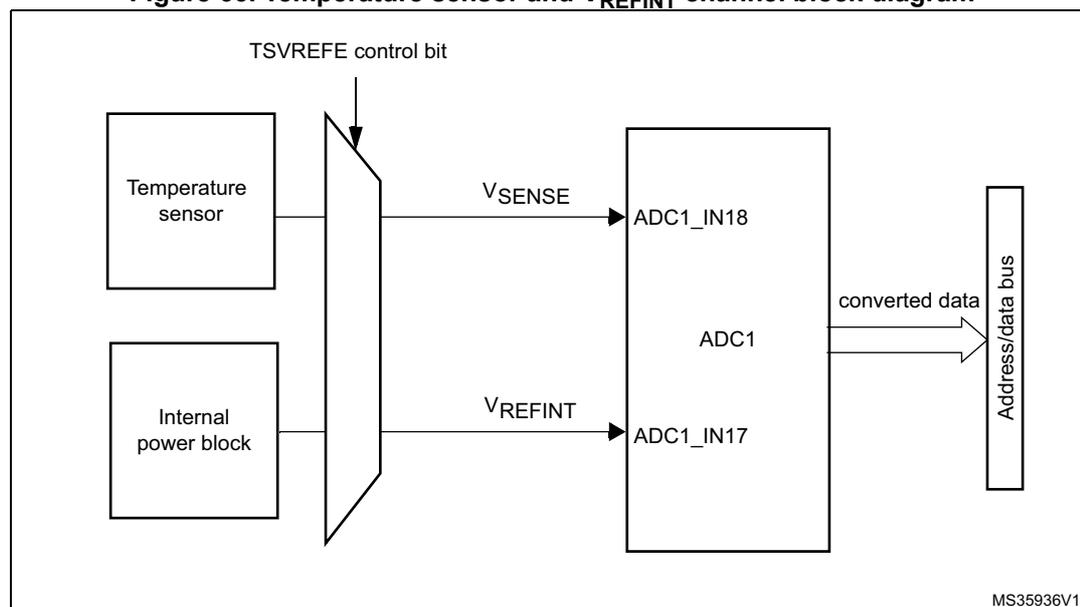 Block diagram of the temperature sensor and VREFINT channel. A 'Temperature sensor' block and an 'Internal power block' block are connected to a multiplexer. The multiplexer is controlled by the 'TSVREFE control bit'. The output of the multiplexer for the temperature sensor is labeled 'VSENSE' and is connected to the 'ADC1_IN18' input of the 'ADC1' block. The output of the multiplexer for the internal power block is labeled 'VREFINT' and is connected to the 'ADC1_IN17' input of the 'ADC1' block. The 'ADC1' block outputs 'converted data' to an 'Address/data bus' block. The diagram is labeled 'MS35936V1' in the bottom right corner.