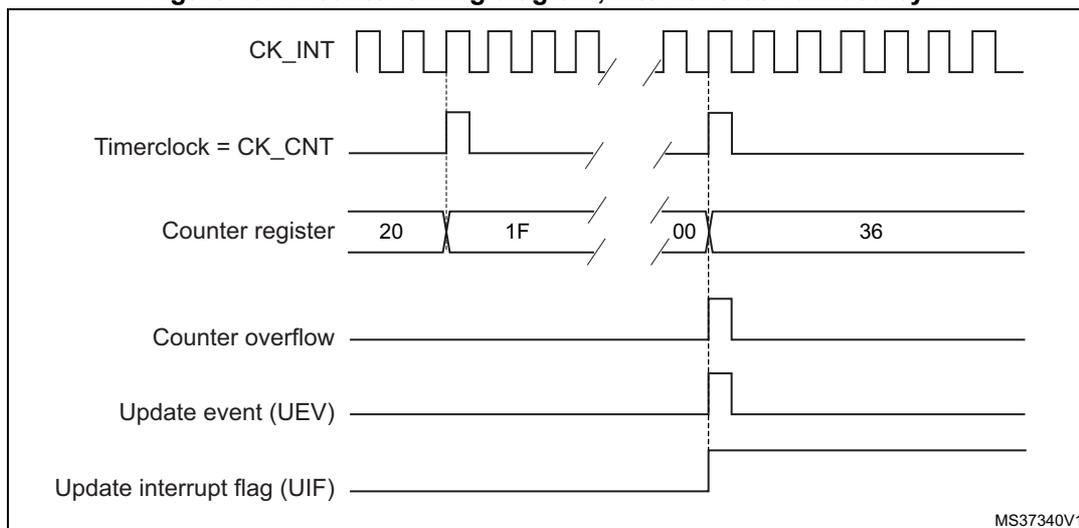 Figure 137: Counter timing diagram, internal clock divided by N. The diagram shows the relationship between the internal clock (CK_INT), the timer clock (Timerclock = CK_CNT), the counter register value, counter overflow, update event (UEV), and update interrupt flag (UIF).