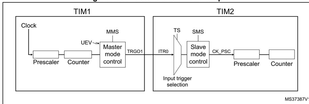 Figure 165. Master/Slave timer example. The diagram shows two timers, TIM1 and TIM2. TIM1 is configured as a master timer. It has a 'Clock' input, a 'Prescaler', a 'Counter', and a 'Master mode control' block. The 'Master mode control' block is connected to 'UEV' (Update Event) and 'MMS' (Master Mode Selection). The output of the 'Master mode control' is 'TRGO1'. TIM2 is configured as a slave timer. It has an 'Input trigger selection' block connected to 'TS' (Trigger Selection) and 'SMS' (Slave Mode Selection). The 'Input trigger selection' block is connected to 'ITR0' (Internal Trigger 0). The output of the 'Input trigger selection' is 'CK_PSC' (Clock Prescaler). The 'CK_PSC' output is connected to a 'Prescaler' and a 'Counter'. The diagram is labeled 'MS37387V1'.