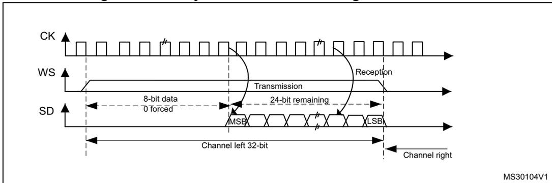 Timing diagram for Figure 295 showing CK, WS, and SD signals. CK is a periodic clock. WS is a word select signal. SD is the serial data line. The diagram shows a frame with '8-bit data 0 forced' and '24-bit remaining'. It also shows 'Channel left 32-bit' and 'Channel right' data. The MSB and LSB are indicated. The diagram is labeled MS30104V1.