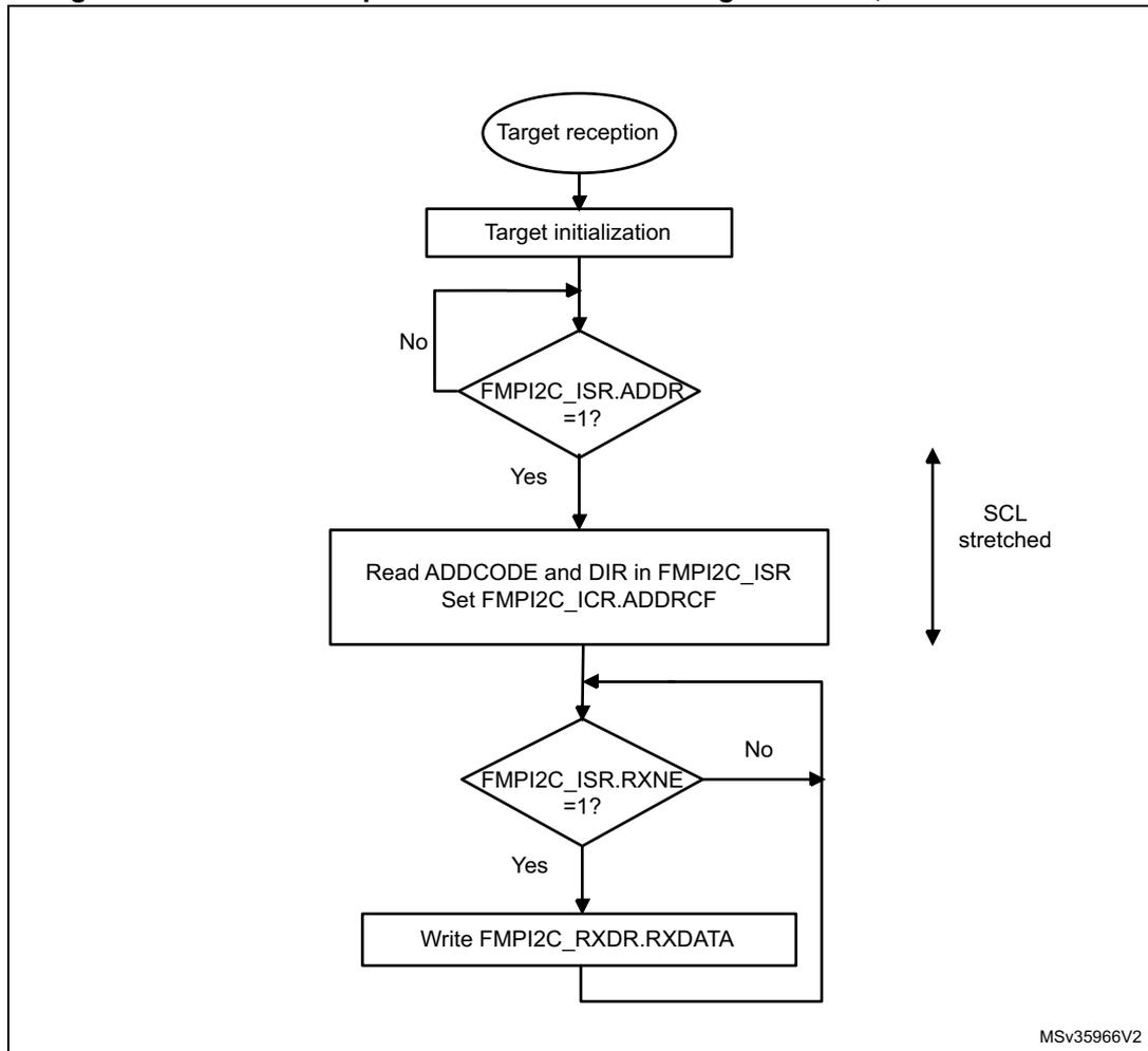 Flowchart of the transfer sequence for an FMPI2C target receiver with NOSTRETCH = 0.