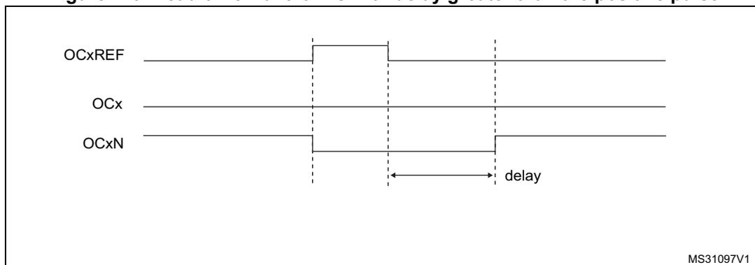 Timing diagram for dead-time waveforms with delay greater than the positive pulse. It shows three waveforms: OCxREF, OCx, and OCxN. OCxREF is a periodic square wave. OCx and OCxN are complementary square waves. A single arrow labeled 'delay' shows the time from the rising edge of OCxREF to the falling edge of OCx, which is longer than the duration of the positive pulse of OCxREF.