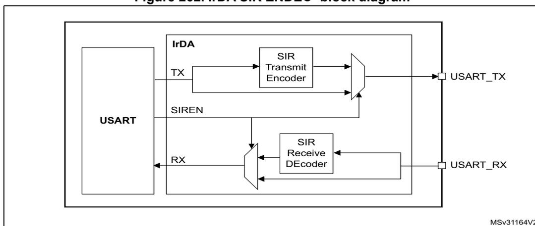 Figure 262. IrDA SIR ENDEC- block diagram. The diagram shows a USART block connected to an IrDA Transmitter Encoder and an IrDA Receiver Decoder. The USART has TX and RX pins. The TX pin is connected to the IrDA Transmitter Encoder, which outputs to the USART_TX pin. The RX pin is connected to the IrDA Receiver Decoder, which outputs to the USART_RX pin. The IrDA Transmitter Encoder also has a SIREN input from the USART. The IrDA Receiver Decoder also has a SIREN input from the USART. The diagram is labeled MSv31164V2.