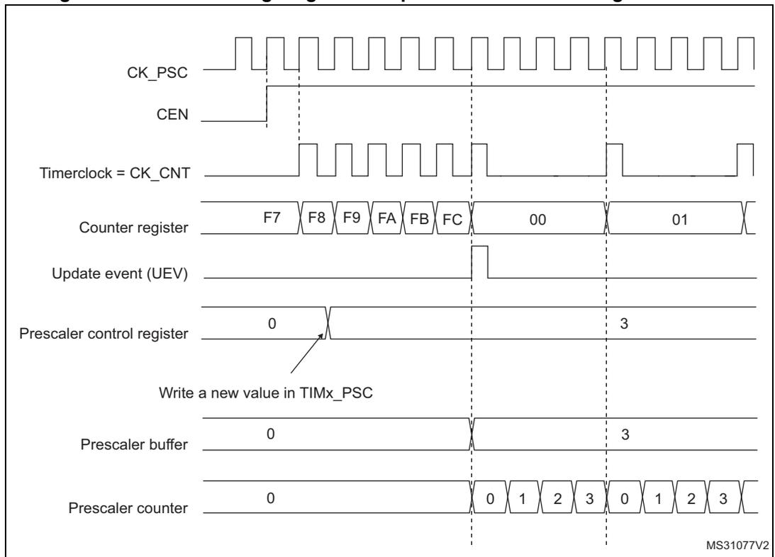 Timing diagram for Figure 79 showing counter behavior when prescaler division changes from 1 to 4. It includes signals for CK_PSC, CEN, Timerclock (CK_CNT), Counter register, Update event (UEV), Prescaler control register, Prescaler buffer, and Prescaler counter. The counter register shows values F7 through FC, then 00, 01. The prescaler control register is changed from 0 to 3, which is then reflected in the prescaler buffer and counter. The prescaler counter counts 0, 1, 2, 3, 0, 1, 2, 3.