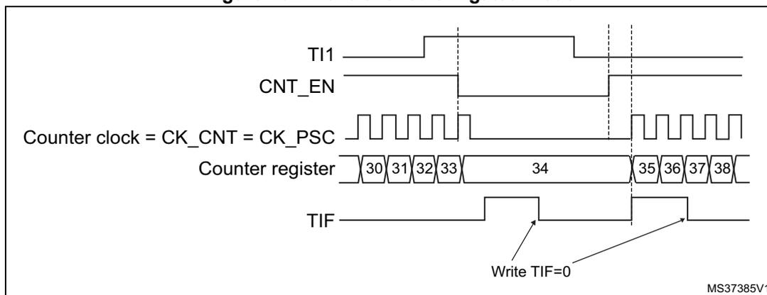 Timing diagram for Figure 162: Control circuit in gated mode. The diagram shows five signals over time. TI1 is a signal that goes high and then low. CNT_EN is the counter enable signal, which is high only when TI1 is high. Counter clock = CK_CNT = CK_PSC is a periodic square wave. Counter register shows values 30, 31, 32, 33, then a gap, then 34, 35, 36, 37, 38. The counter increments only when CNT_EN is high. TIF is the timer interrupt flag, which is set when the counter overflows (from 38 back to 30) and is cleared by writing TIF=0.