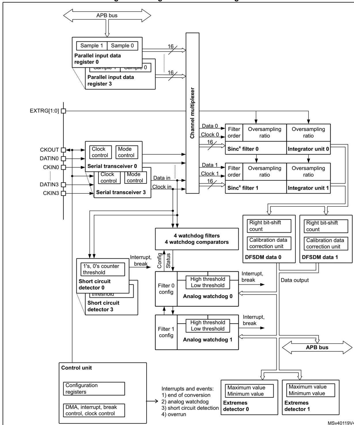 Figure 67. Single DFSDM block diagram. This block diagram illustrates the internal architecture of the DFSDM. At the top, an APB bus connects to 'Parallel input data register 0' and 'Parallel input data register 3', each containing 'Sample 1' and 'Sample 0'. These registers feed into a 'Channel multiplexer'. The multiplexer outputs 'Data 0' and 'Data 1' to two parallel processing paths. Path 0 includes 'Filter order', 'Oversampling ratio', 'Sinc² filter 0', and 'Integrator unit 0'. Path 1 includes 'Filter order', 'Oversampling ratio', 'Sinc² filter 1', and 'Integrator unit 1'. Both paths also receive 'Clock 0' and 'Clock 1'. The integrator outputs feed into 'DFSDM data 0' and 'DFSDM data 1' blocks, which contain 'Right bit-shift count' and 'Calibration data correction unit'. These blocks output 'Data output' to a second APB bus at the bottom right. Below the integrators, the data also goes to '4 watchdog filters' and '4 watchdog comparators'. These connect to 'Short circuit detector 0' and 'Short circuit detector 3', which have '1's, 0's counter threshold' and 'unresold' inputs. The watchdog comparators also connect to 'Analog watchdog 0' and 'Analog watchdog 1', which have 'Filter 0 config', 'Filter 1 config', 'High threshold', and 'Low threshold'. These watchdogs output 'Interrupt, break' signals. A 'Control unit' at the bottom left contains 'Configuration registers' and 'DMA, interrupt, break control, clock control'. It connects to the 'Serial transceiver 0' and 'Serial transceiver 3' (which have 'Clock control' and 'Mode control' blocks) and to the 'Extremes detector 0' and 'Extremes detector 1' (which have 'Maximum value' and 'Minimum value' blocks). The control unit also generates 'Interrupts and events': 1) end of conversion, 2) analog watchdog, 3) short circuit detection, 4) overrun. External pins on the left include EXTRG[1:0], CKOUT, DATIN0, CKIN0, DATIN3, and CKIN3. The diagram is labeled MSV40119V4.