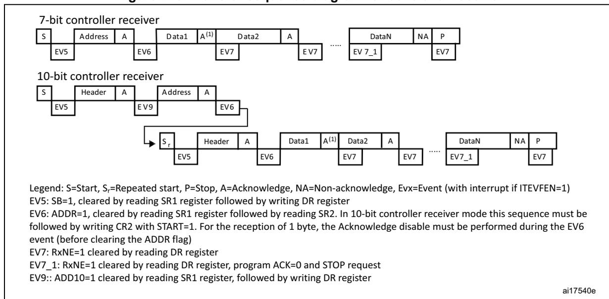 Figure 243. Transfer sequence diagram for controller receiver. The diagram shows two transfer sequences: a 7-bit controller receiver and a 10-bit controller receiver. The 7-bit sequence starts with a Start (S) event (EV5), followed by Address (A) (EV6), Data1 (A<sup>(1)</sup>) (EV7), Data2 (A) (EV7), ..., DataN (NA) (EV7_1), and a Stop (P) (EV7). The 10-bit sequence starts with a Start (S) event (EV5), followed by Header (A) (EV9), Address (A) (EV6), a Repeated Start (Sr) (EV5), Header (A) (EV6), Data1 (A<sup>(1)</sup>) (EV7), Data2 (A) (EV7), ..., DataN (NA) (EV7_1), and a Stop (P) (EV7). A legend defines the events: S=Start, Sr=Repeated start, P=Stop, A=Acknowledge, NA=Non-acknowledge, Evx=Event (with interrupt if ITEVFEN=1). EV5: SB=1, cleared by reading SR1 register followed by writing DR register. EV6: ADDR=1, cleared by reading SR1 register followed by reading SR2. In 10-bit controller receiver mode this sequence must be followed by writing CR2 with START=1. For the reception of 1 byte, the Acknowledge disable must be performed during the EV6 event (before clearing the ADDR flag). EV7: RxNE=1 cleared by reading DR register. EV7_1: RxNE=1 cleared by reading DR register, program ACK=0 and STOP request. EV9: ADD10=1 cleared by reading SR1 register, followed by writing DR register.