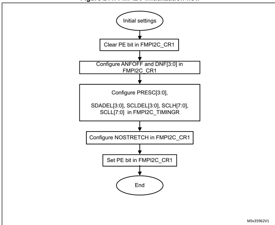 Flowchart of FMPI2C initialization flow