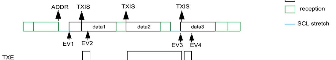 Timing diagram for FMI2C target transmitter with 3 bytes without 1st data flush. The diagram shows a sequence of events: ADDR (EV1), TXIS (EV2) for data2, TXIS (EV3) for data3, and TXIS (EV4) for data4 (not sent). The TXE line is shown as a pulse. The legend indicates transmission (white), reception (green), and SCL stretch (blue line).