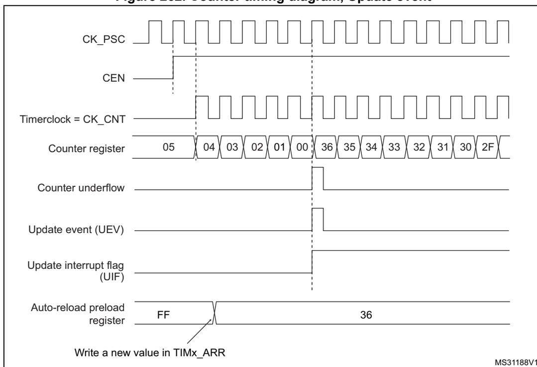 Figure 262. Counter timing diagram, Update event. The diagram shows the relationship between the prescaler clock (CK_PSC), counter enable (CEN), timer clock (CK_CNT), counter register values, counter underflow, update event (UEV), update interrupt flag (UIF), and auto-reload preload register. The counter counts down from 05 to 00, then overflows to 36 and continues down to 2F. An update event (UEV) and UIF are generated when the counter reaches 00. The auto-reload preload register is updated from FF to 36 when a new value is written in TIMx_ARR.