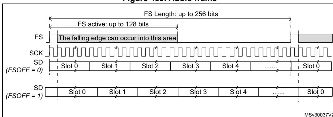 Timing diagram of an audio frame showing the relationship between the Frame Synchronization (FS) signal, the Serial Clock (SCK), and the Serial Data (SD) lines. The diagram illustrates two cases for the FS signal polarity (FSOFF = 0 and FSOFF = 1). The FS signal is active for up to 128 bits, and the total FS length can be up to 256 bits. The falling edge of the FS signal can occur into this active area. The SD lines are divided into slots (Slot 0, Slot 1, Slot 2, Slot 3, Slot 4, ..., Slot 0) that are synchronized with the SCK signal. The diagram is labeled MSV30037V2.