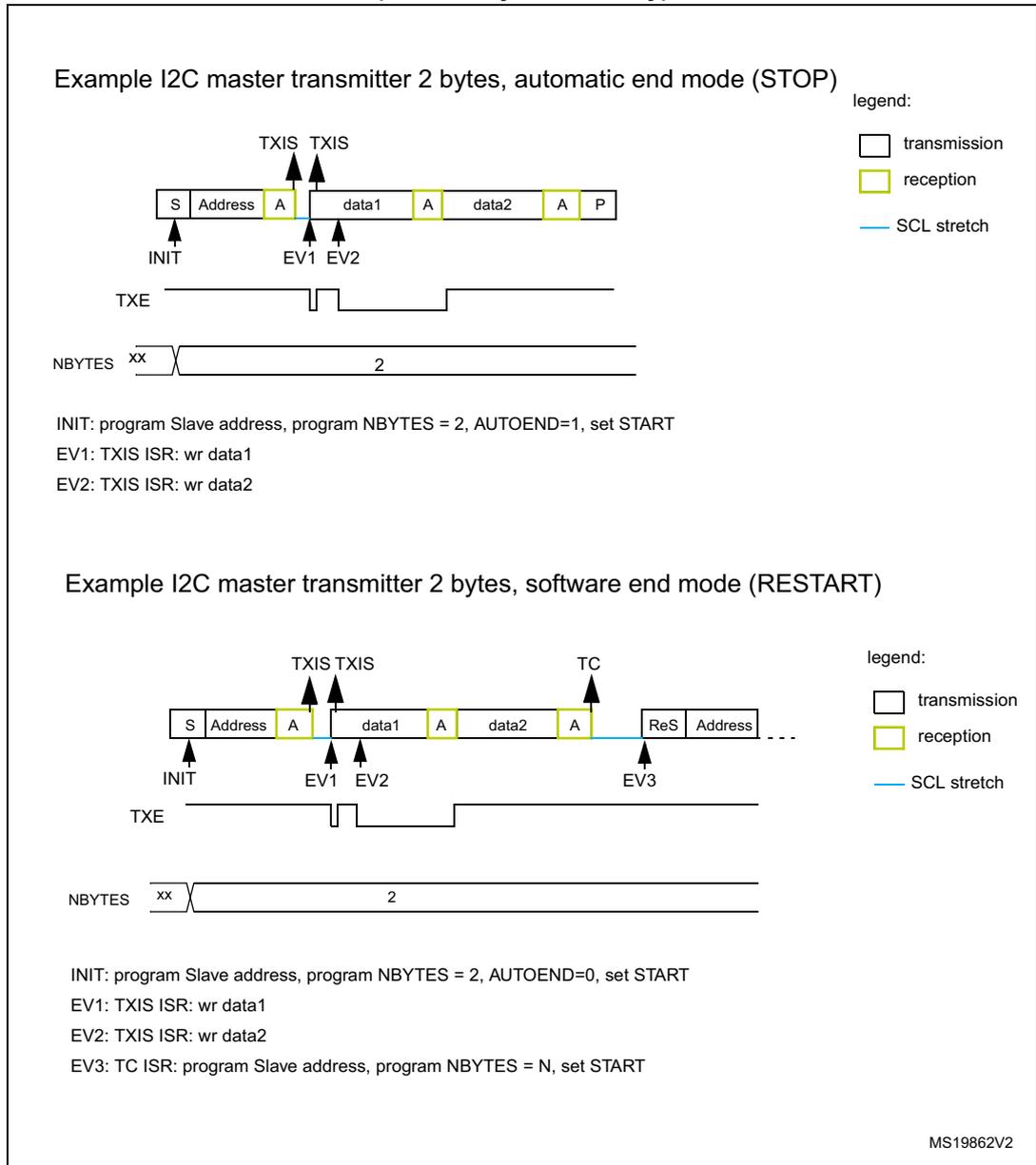 Timing diagram for I2C master transmitter in automatic stop mode. The sequence starts with a START (S) and Address (transmission), followed by Acknowledge (A, reception). Then data1 (transmission), A (reception), data2 (transmission), A (reception), and finally a STOP (P, transmission). Events are marked: INIT at the start, EV1 (TXIS) after the first A, EV2 (TXIS) after data1, and TXIS after data2. Below the sequence, the TXE line is shown high, and the NBYTES register is set to 2. Timing diagram for I2C master transmitter in software stop mode. The sequence starts with a START (S) and Address (transmission), followed by Acknowledge (A, reception). Then data1 (transmission), A (reception), data2 (transmission), A (reception), a ReSTART (ReS, transmission), and Address (transmission). Events are marked: INIT at the start, EV1 (TXIS) after the first A, EV2 (TXIS) after data1, EV3 (TC) after data2, and TC after the second Address. Below the sequence, the TXE line is shown high, and the NBYTES register is set to 2.
