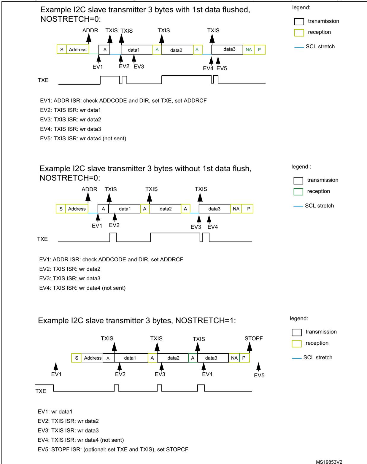 Timing diagram for I2C slave transmitter with 3 bytes and 1st data flushed. The diagram shows a sequence of blocks: S (Start), Address (reception), A (acknowledge), data1 (transmission), A (acknowledge), data2 (transmission), A (acknowledge), data3 (transmission), NA (not acknowledge), and P (stop). Mandatory events are marked: EV1 (ADDR) at the start, EV2 (TXIS) before data1, EV3 (TXIS) before data2, EV4 (TXIS) before data3, and EV5 (TXIS) after data3. The TXE line is shown as a signal that goes high when data1, data2, and data3 are being transmitted. Timing diagram for I2C slave transmitter with 3 bytes and no 1st data flush. The sequence is similar to the first example but without the initial ACK after the address. Events are marked: EV1 (ADDR) at the start, EV2 (TXIS) before data2, EV3 (TXIS) before data3, and EV4 (TXIS) after data3. The TXE line is high during the transmission of data2, data3, and data4 (not sent). Timing diagram for I2C slave transmitter with 3 bytes and NOSTRETCH=1. The sequence starts with S (Start) and Address (reception). Events are marked: EV1 (TXIS) before data1, EV2 (TXIS) before data2, EV3 (TXIS) before data3, EV4 (TXIS) after data3, and EV5 (STOPF) at the end. The TXE line is high during the transmission of data1, data2, data3, and data4 (not sent).