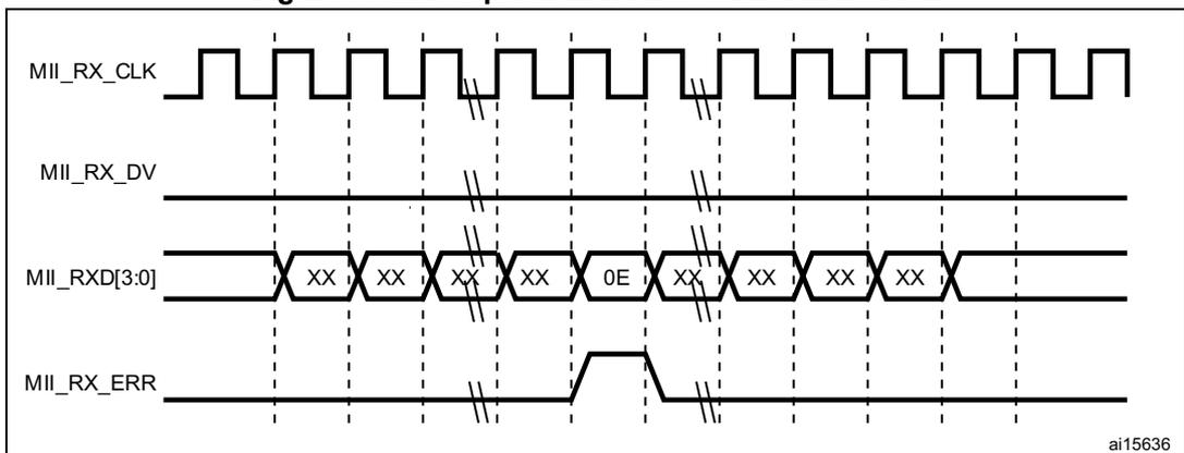 Timing diagram for Figure 555: Reception with false carrier indication. It shows four signals: MII_RX_CLK, MII_RX_DV (which stays low throughout), MII_RXD[3:0] (showing XX, XX, XX, XX, 0E, XX, XX, XX, XX), and MII_RX_ERR. The MII_RX_ERR signal goes high when the data lines show the 0E value and returns low when they show the final XX value. The diagram is labeled ai15636 in the bottom right corner.