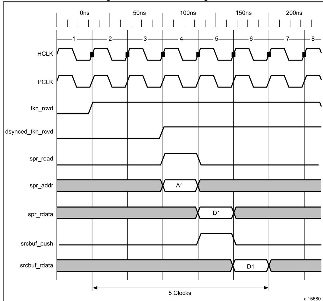 Timing diagram for TRDT max timing case showing signals HCLK, PCLK, tkn_rcvd, dynsed_tkn_rcvd, spr_read, spr_addr, spr_rdata, srcbuf_push, and srcbuf_rdata over a 200ns period. The diagram shows the relationship between the HCLK and PCLK signals, and the timing of various control and data signals. The HCLK signal is a periodic square wave. The PCLK signal is a periodic square wave with a lower frequency than HCLK. The tkn_rcvd signal is a pulse that goes high at the rising edge of HCLK. The dynsed_tkn_rcvd signal is a pulse that goes high at the rising edge of PCLK. The spr_read signal is a pulse that goes high at the rising edge of HCLK. The spr_addr signal is a bus that is valid at the rising edge of HCLK. The spr_rdata signal is a bus that is valid at the rising edge of HCLK. The srcbuf_push signal is a pulse that goes high at the rising edge of HCLK. The srcbuf_rdata signal is a bus that is valid at the rising edge of HCLK. A horizontal double-headed arrow labeled '5 Clocks' spans from the first rising edge of HCLK to the fifth rising edge of HCLK.