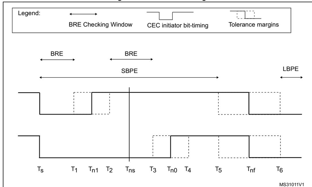 Figure 580. Error handling. A timing diagram showing CEC bit-timing and error detection windows. The diagram includes a legend for BRE Checking Window, CEC initiator bit-timing, and Tolerance margins. It shows two signal lines with falling edges and timing markers (Ts, T1, Tn1, T2, Tns, T3, Tn0, T4, T5, Tnf, T6). Error detection windows for BRE, SBPE, and LBPE are indicated by double-headed arrows above the signal lines.