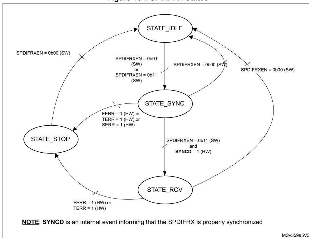 Figure 464. SPDIFRX States. A state transition diagram showing four states: STATE_IDLE, STATE_SYNC, STATE_STOP, and STATE_RCV. Transitions are triggered by software (SW) or hardware (HW) events.