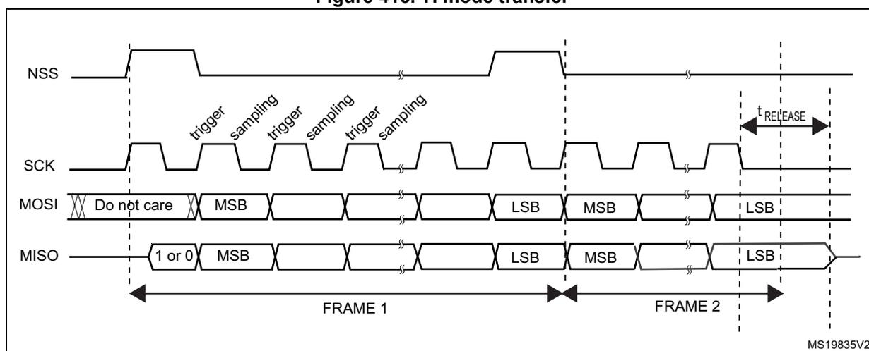 Timing diagram for TI mode transfer showing waveforms for NSS, SCK, MOSI, and MISO signals. The diagram illustrates two frames (FRAME 1 and FRAME 2) of data transfer. The SCK signal is a square wave. The MOSI signal shows data bits (MSB, LSB) being transmitted. The MISO signal shows data bits (1 or 0, MSB, LSB) being received. The NSS signal is a pulse that goes low to start a frame and high to end it. The timing parameters trigger, sampling, and t_RELEASE are indicated.